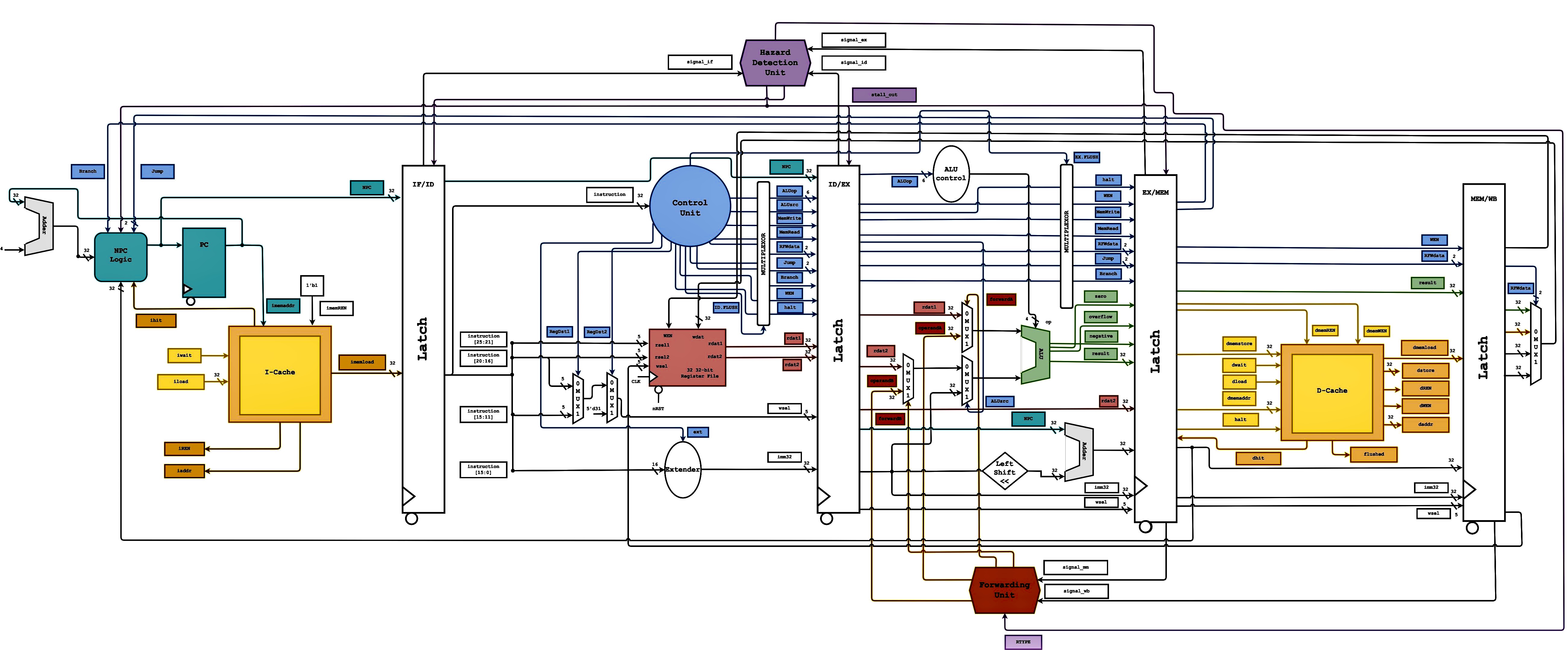Multicore processor design