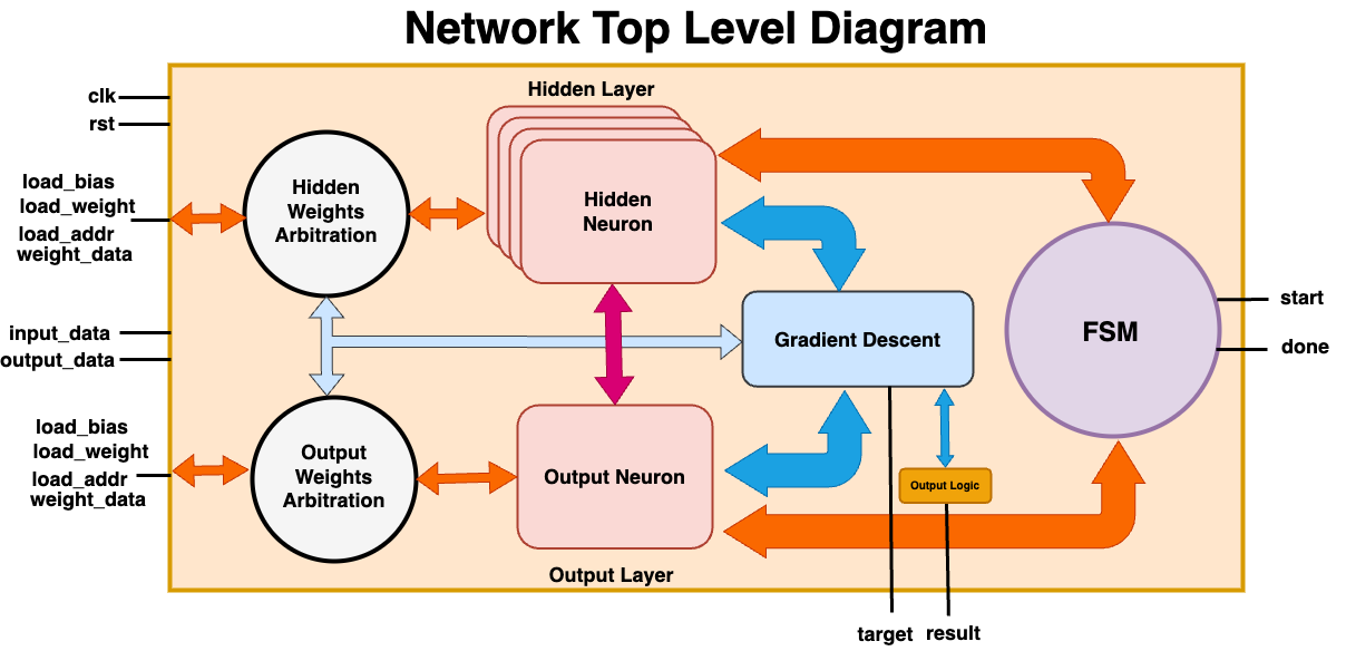 DNN Accelerator