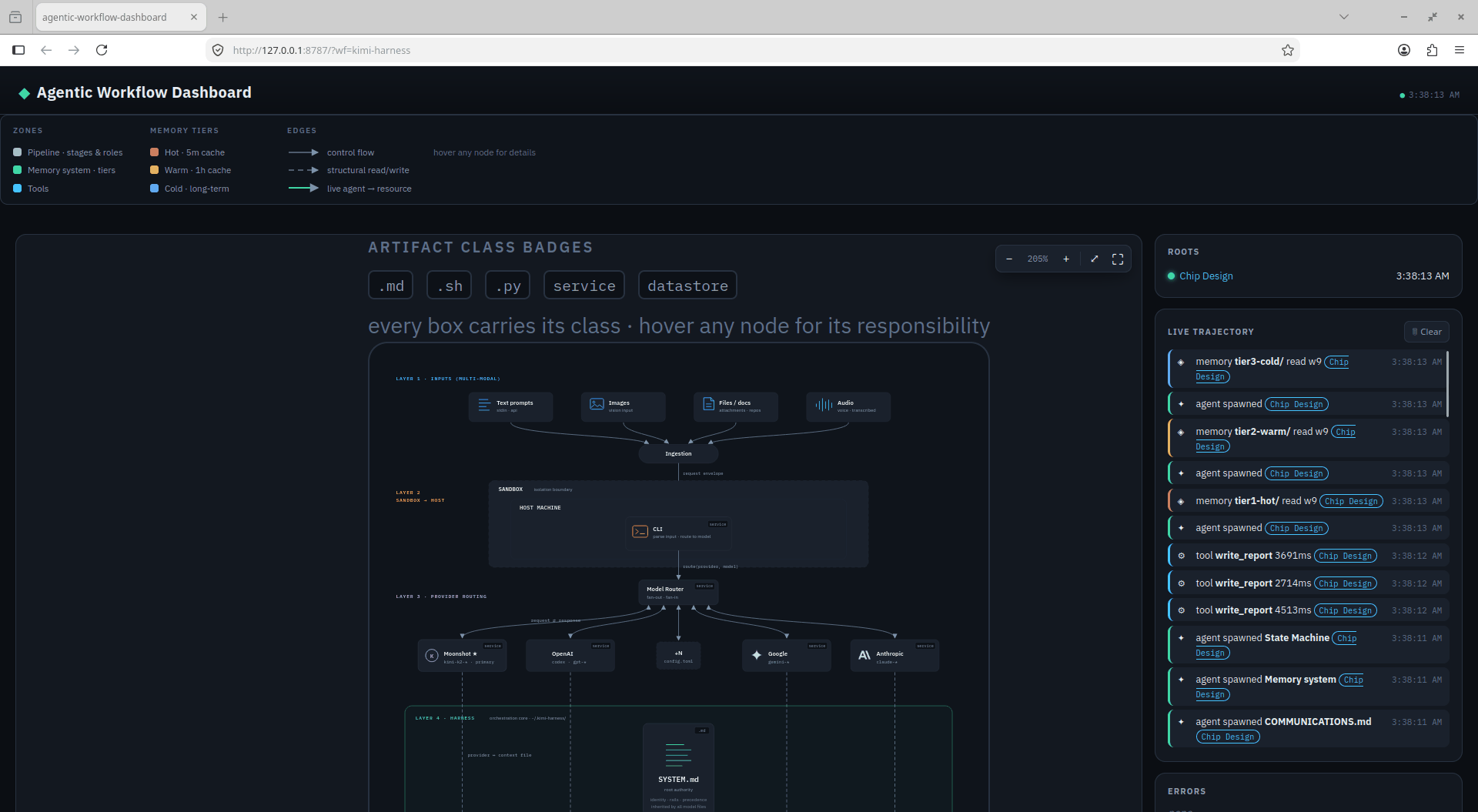 The workflow dashboard at 127.0.0.1:8787: the harness architecture graph on the left with pipeline, memory-tier and tool zones, and a live trajectory feed on the right listing agent spawns, memory reads and tool calls with millisecond durations.