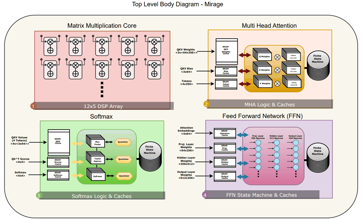 Mirage top-level block diagram, four quadrants: a 12×5 DSP matrix-multiplication array; multi-head attention with Q/K/V weight BRAMs and a finite state machine; the softmax path with max finder, Taylor approximation and quantizers; and the feed-forward network with projection, hidden and output layers behind BRAM caches.